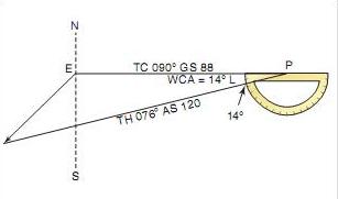 Figure 14-21. Finding true heading by the wind correction angle